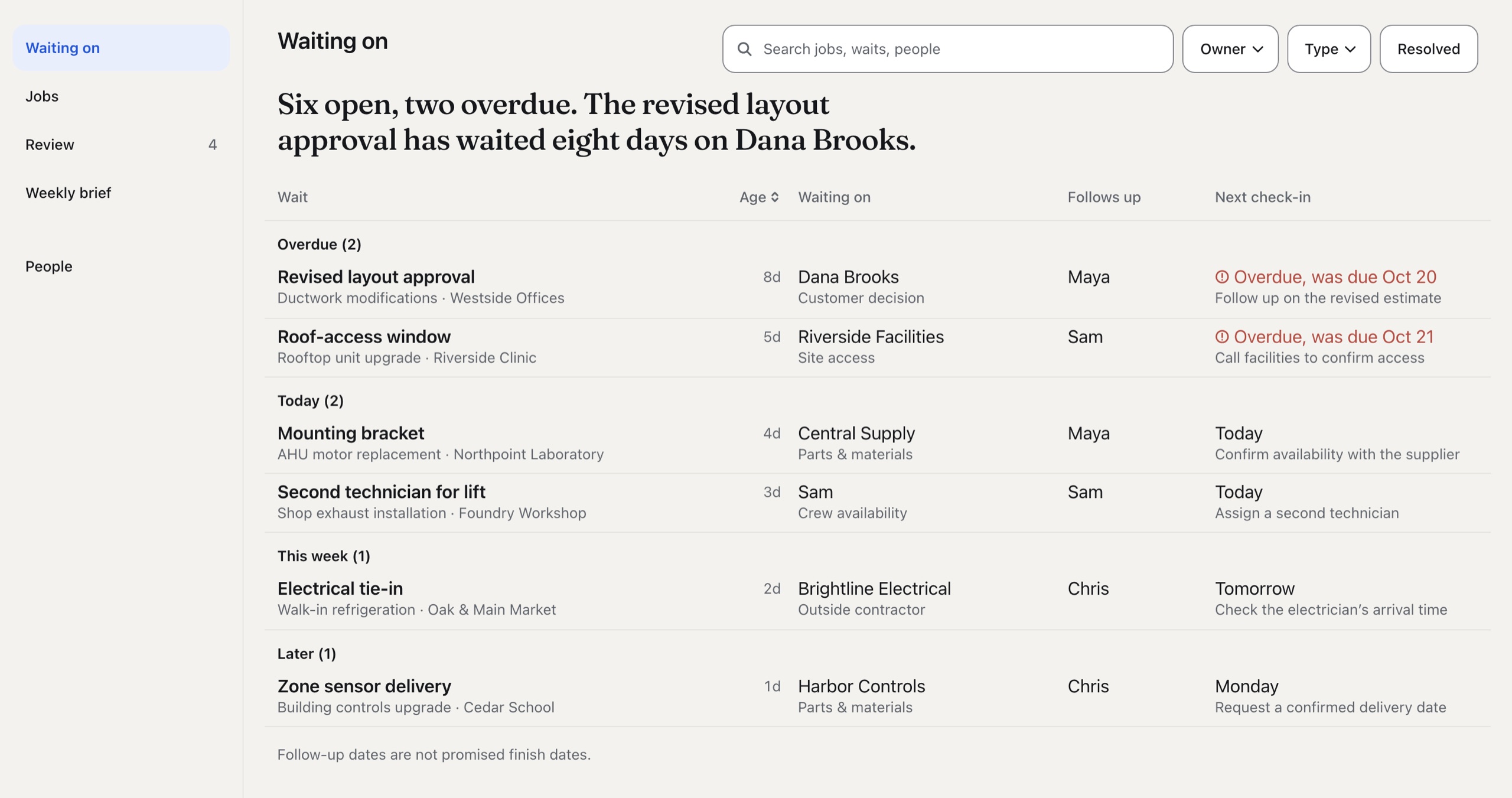 The waiting-on board: six open waits grouped Overdue, Today, This week and Later. The revised layout approval at Westside Offices has waited eight days on Dana Brooks, and Maya follows up.