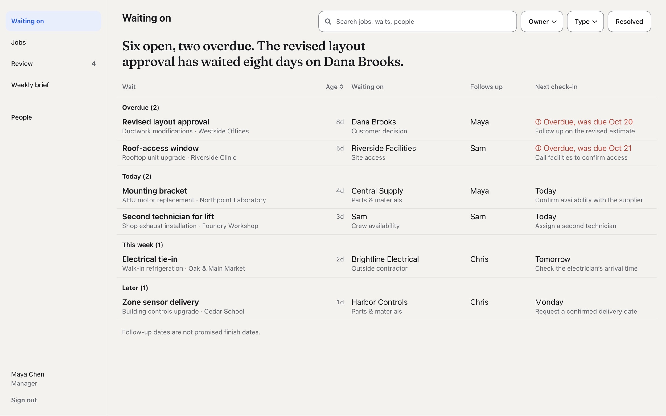 The waiting-on board: six open waits grouped Overdue, Today, This week and Later; Review in the sidebar carries the four updates waiting for a decision.