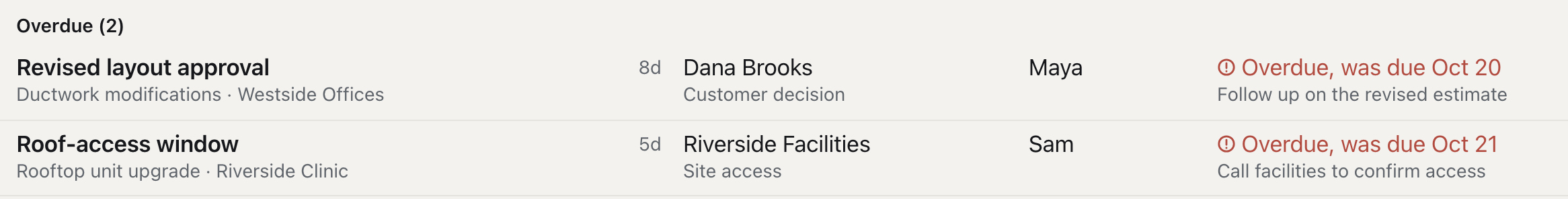 Two overdue rows up close. The revised layout approval at Westside Offices has waited eight days on Dana Brooks for a customer decision; Maya follows up, and it was due Oct 20. The roof-access window at Riverside Clinic has waited five days on Riverside Facilities for site access; Sam follows up, and it was due Oct 21.